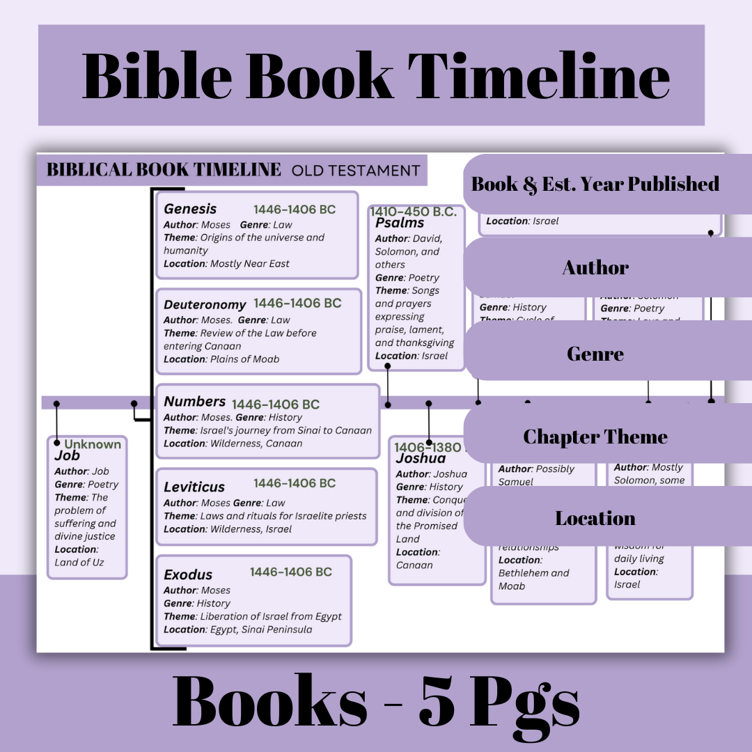 Bible History Timelines & Breakdowns- Simplify Deeper Understanding Visually Digital & Printable
